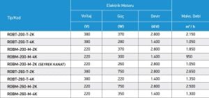 Ventilator i Brendshëm ROBT me Qeliza të Dendura me Krahë