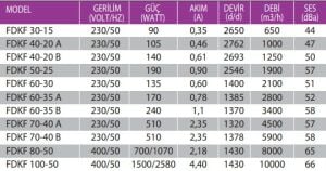 FDKF Geriye Eğimli Dikdörtgen Kanal Tipi Radyal Fan FDKF 100-50