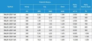 Alçak Basınçlı Salyangoz Fan – Öne Eğik Seyrek Kanatlı Direkt Akuple