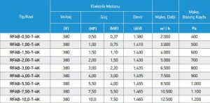 RFAB Tek Emişli Direkt Akuple Radyal Fan