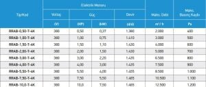 RRAB Tek Emişli Direkt Akuple Radyal Fan