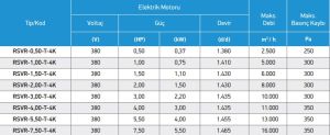 RSVR Öne Eğimli Ve Seyrek Kanatlı Direkt Akuple Tek Emişli Galvaniz Radyal Fanlar