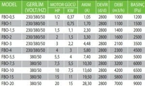 FBO Orta Basınçlı Salyangoz Fan FBO-1 - TRİFAZE