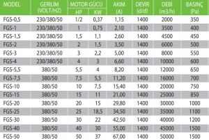 FGS Geriye Eğik Alçak Basınçlı Konikli Salyangoz Fan FGS-10 - TRİFAZE