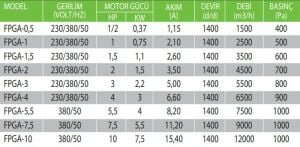 FPGA Plastik Gövde Ve Plastik Pervaneli Seyrek Kanatlı Asitli Ortam Fan