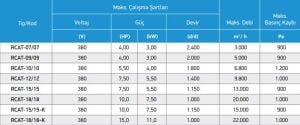 RCAT Sık Kanatlı Hücre İç Fan RCAT-18/18