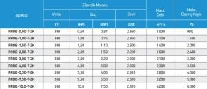 Ventilator radial me hyrje të vetme me presion të mesëm me drejtim direkt RROB